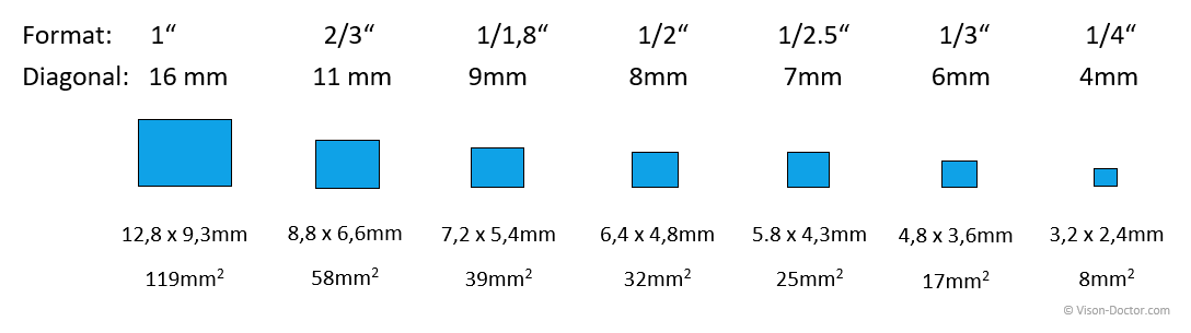 1/2.8" Vs 1/1.8" Image Sensor 2 No alt text provided for this image